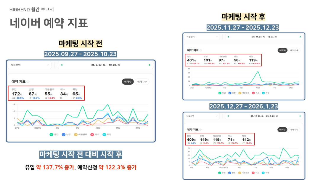 네이버 예약 지표 전후 비교